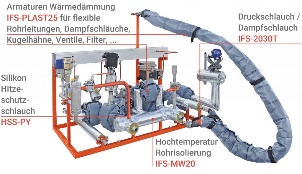 Isolierfabrik - Industriefabrik Schneider Übersicht an einer Industrieanlage, Leistungen, MW20 Wärmeisolierung mit Mineralwolle, IF-Plast25 Isolierkissen und Isoliermanschette, Filteranlage, Anlagenbau, HSS-PY Silikon Hitzeschutzschlauch, Dampfpaket, Energiekette